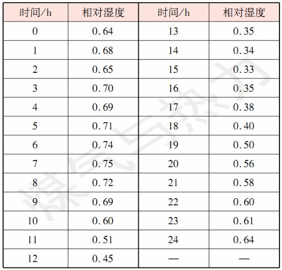 農(nóng)村保溫墻體的熱濕性能分析